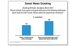 Consumer Attitudes on Snacks Paired with Beverages and Beverage Snack Options