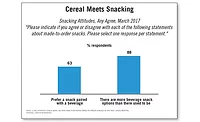 Consumer Attitudes on Snacks Paired with Beverages and Beverage Snack Options
