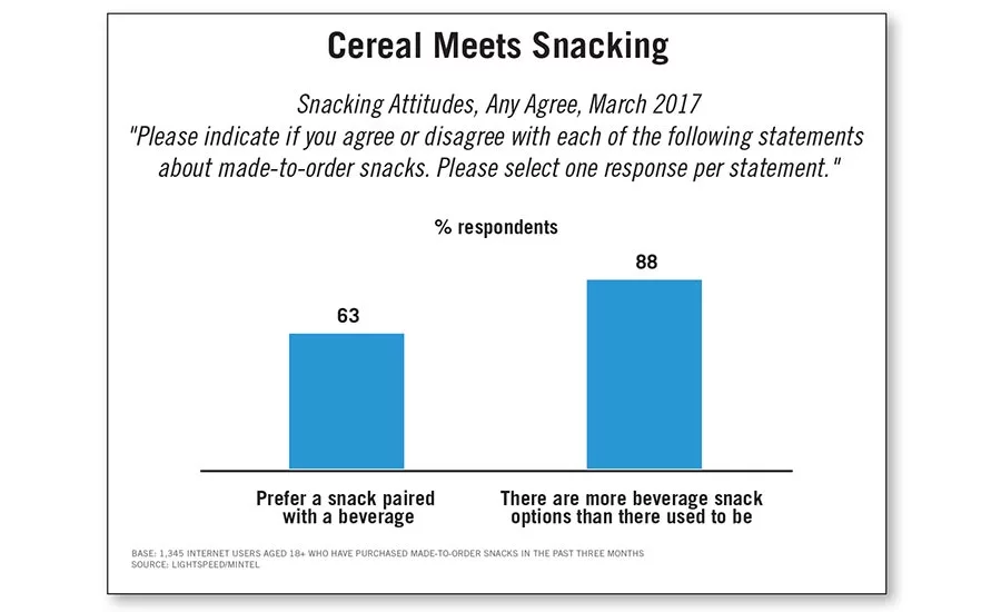 Consumer Attitudes on Snacks Paired with Beverages and Beverage Snack Options