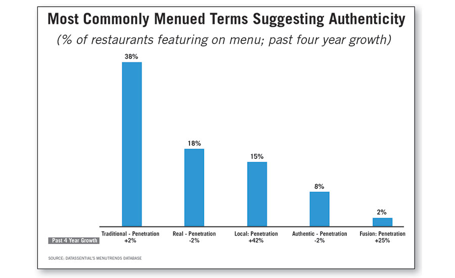 Most Commonly Menued Terms Suggesting Authenticity