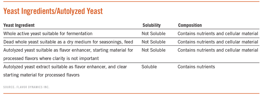 Yeast Ingredients/ Autolyzed Yeast