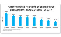 Fastest Growing Fruit Used as an Ingredient on Restaurant Menus, Q4 2016 - Q4 2017