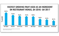 Fastest Growing Fruit Used as an Ingredient on Restaurant Menus, Q4 2016 - Q4 2017