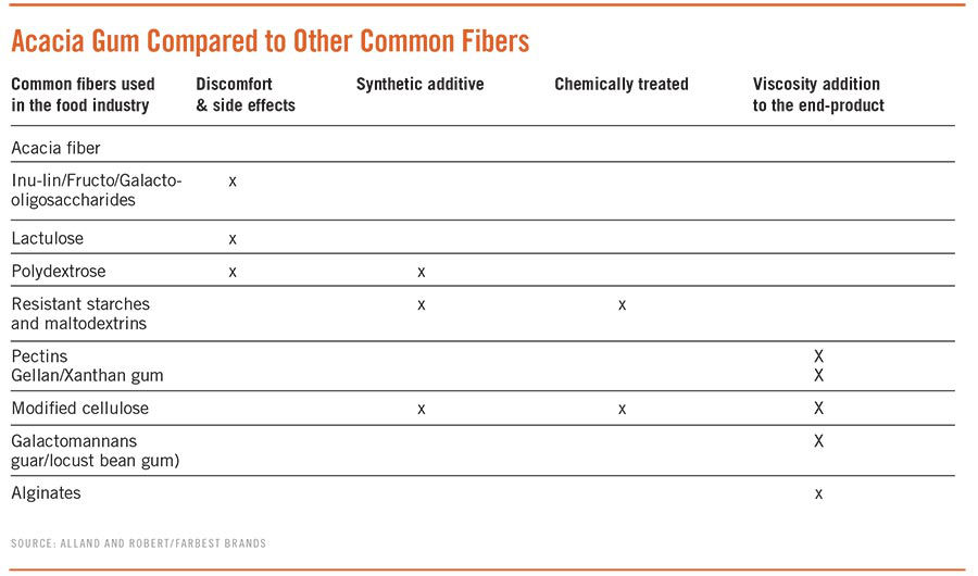 Acacia Gum Compared to Other Common Fibers