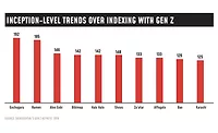 Gen Z Appeal Scores