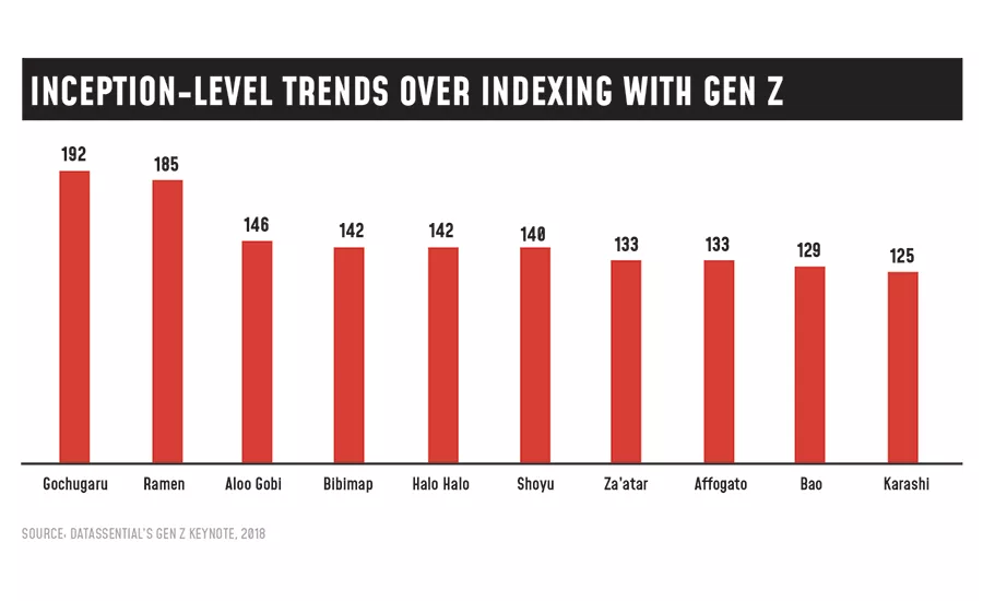 Gen Z Appeal Scores