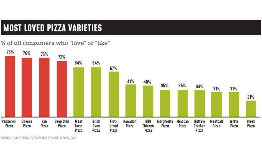 Most Loved Pizza Varieties