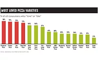 Most Loved Pizza Varieties