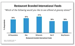 Restaurant Branded International Foods