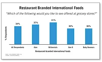 Restaurant Branded International Foods