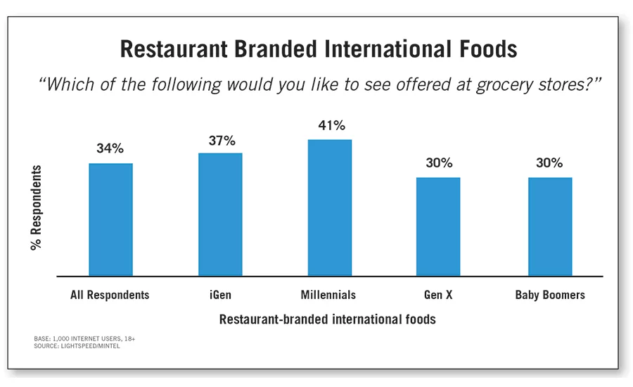 Restaurant Branded International Foods