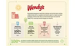 Wendy's Sustainability Infographic