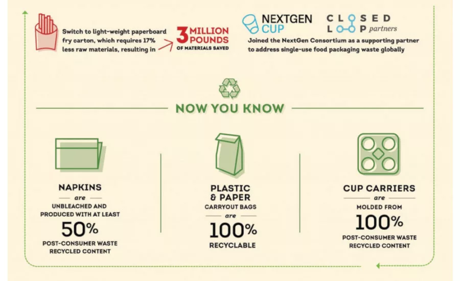 Wendy's Sustainability Infographic