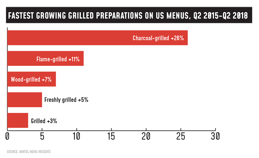 Fastest Growing Grilled Preparations