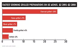 Fastest Growing Grilled Preparations