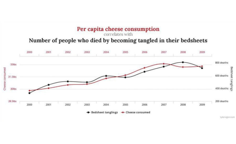 Cheese Consumption Correlation with People Who Died Tangled in Bedsheets