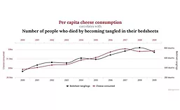 Cheese Consumption Correlation with People Who Died Tangled in Bedsheets