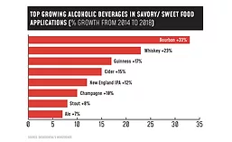 Top Growing Alcoholic Beverages in Savory/ Sweet Food Applications
