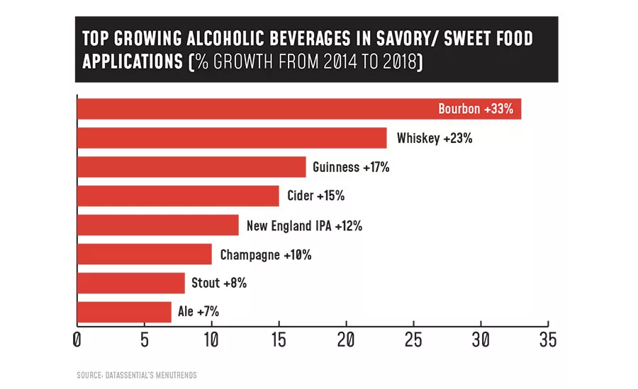 Top Growing Alcoholic Beverages in Savory/ Sweet Food Applications