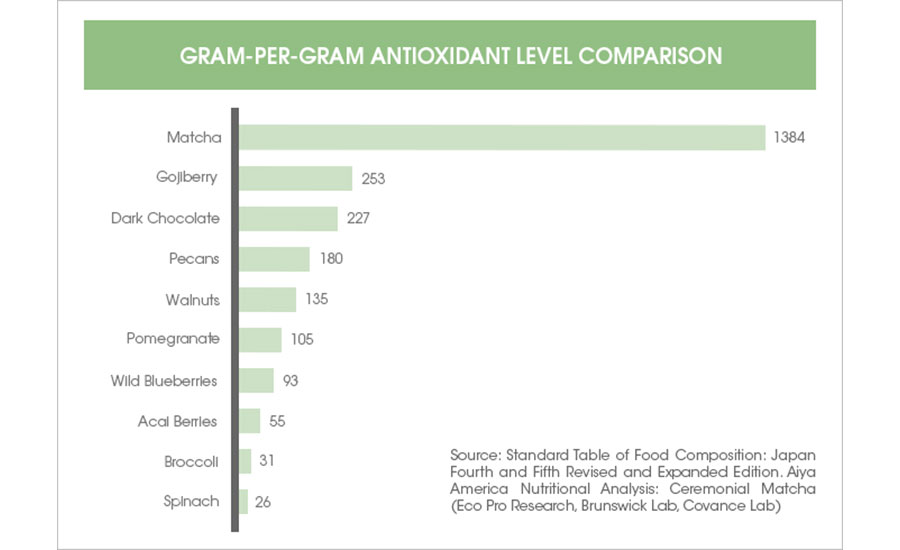 Gram-Per-Gram Antioxidant Level Comparison