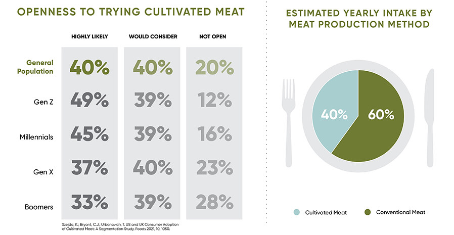 Consumer Adoption of Cultivated Meat