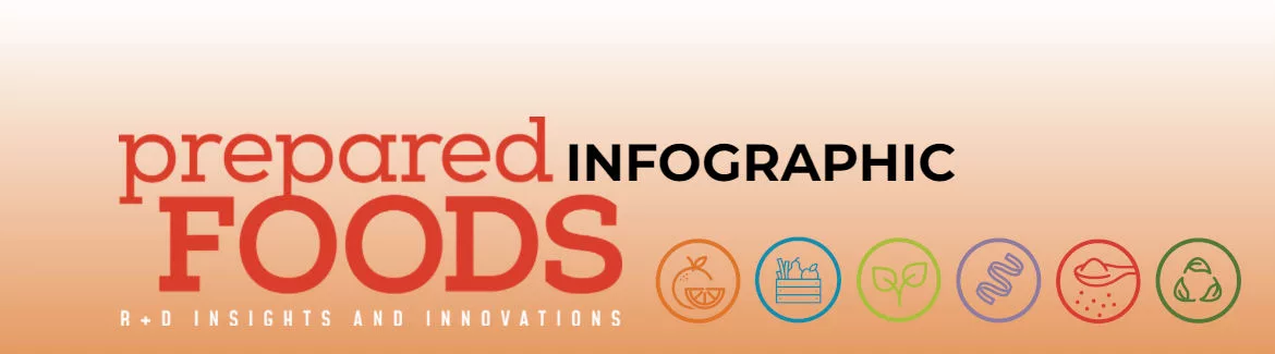Prepared Foods Infographic