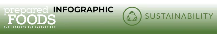 Prepared Foods Sustainability Infographic