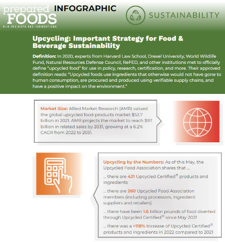Prepared Foods Sustainability Upcycling Infographic