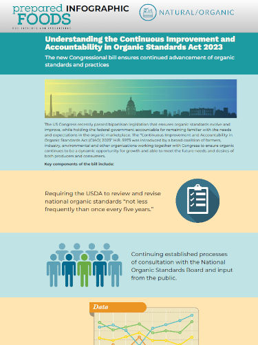 Organic Standards Act 2023 Infographic