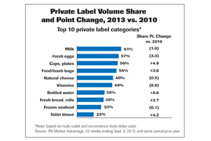 private label volume share chart