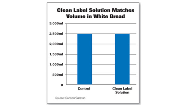 clean label in white bread chart
