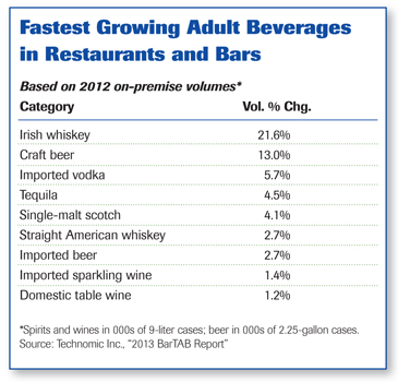fastest growing adult beverages chart