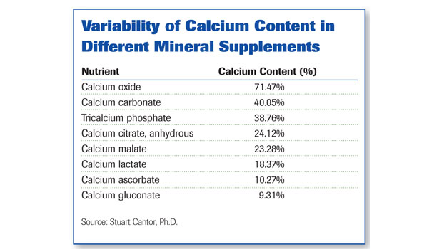 Elemental Calcium Chart