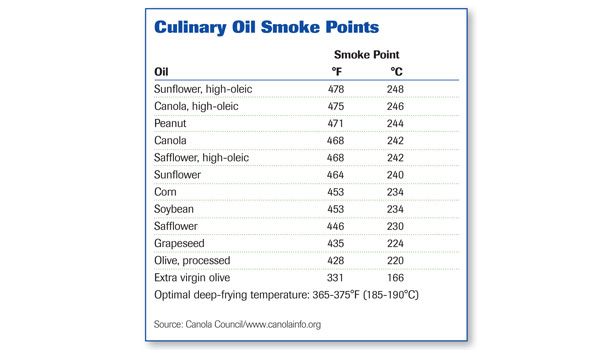 Oil Burning Temperature Chart