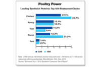 poultry power graph, sandwich proteins