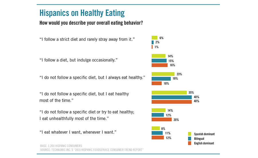 Chart detailing Hispanics overall eating behavior