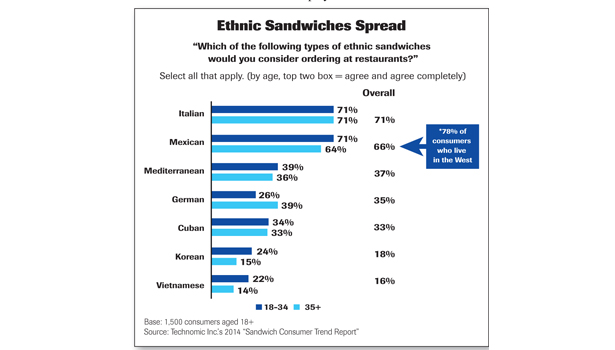 Ethnic sandwich spreads chart 