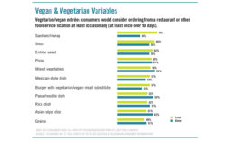 Vegetarian and vegan entrees consumers would consider ordering
