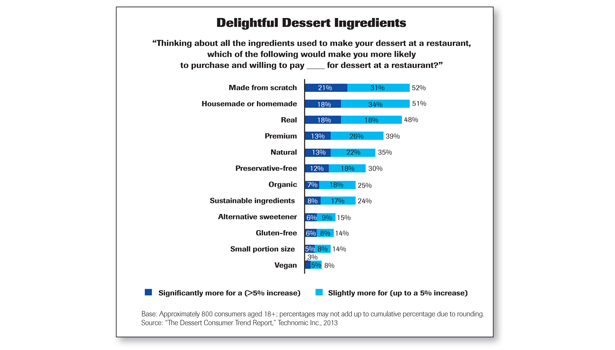 dessert ingredients chart