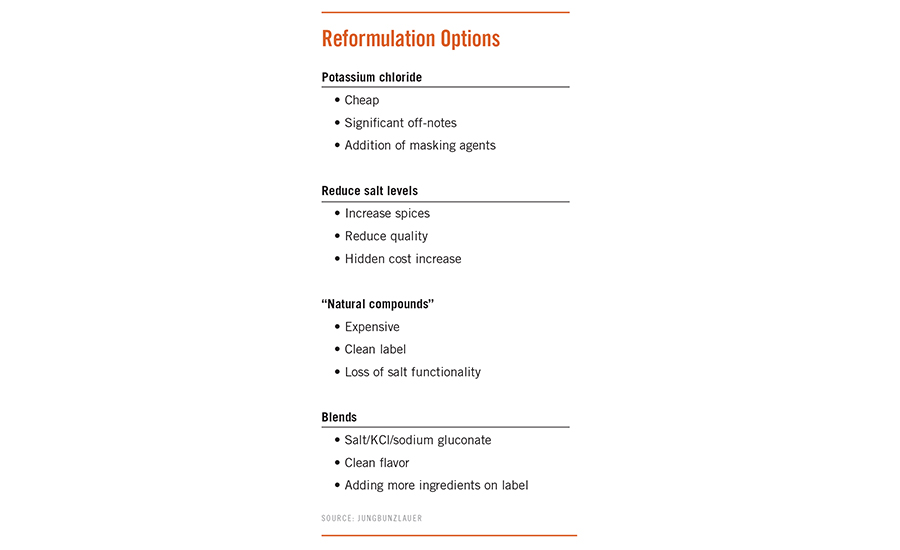 Sodium In Meats Chart