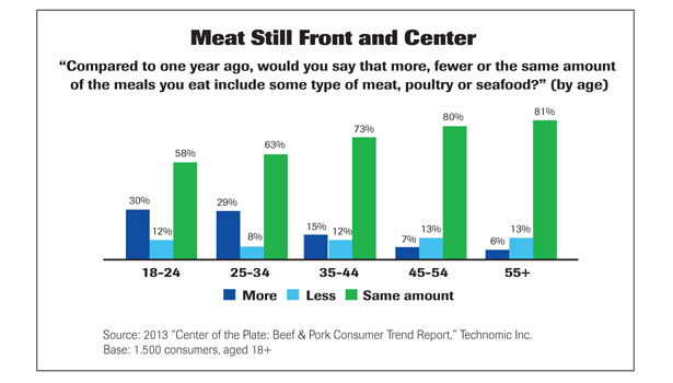 meat still front and center graph, meat in meals measurement