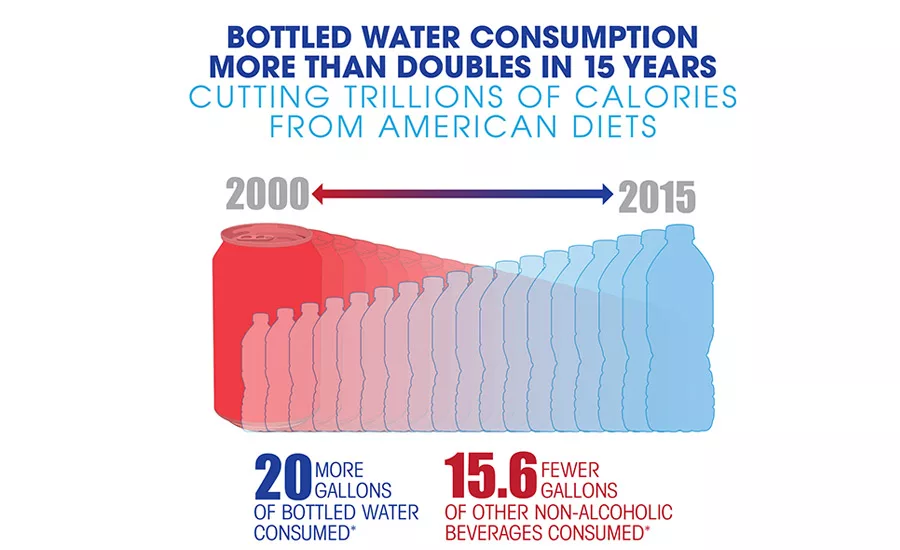 BottledWaterConsumption_900