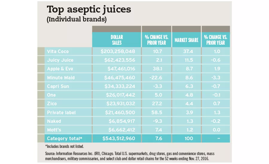 Top aseptic juices (individual brands)