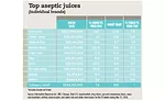 Top aseptic juices (individual brands)