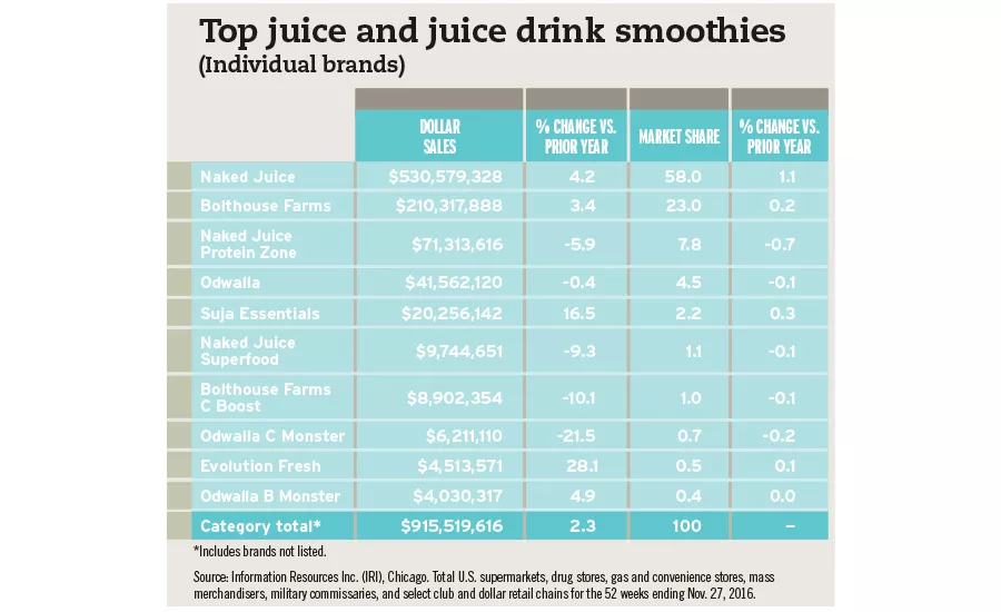 Top Juice and Juice Drink Smoothies by individual brand