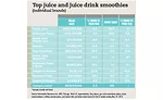 Top Juice and Juice Drink Smoothies by individual brand
