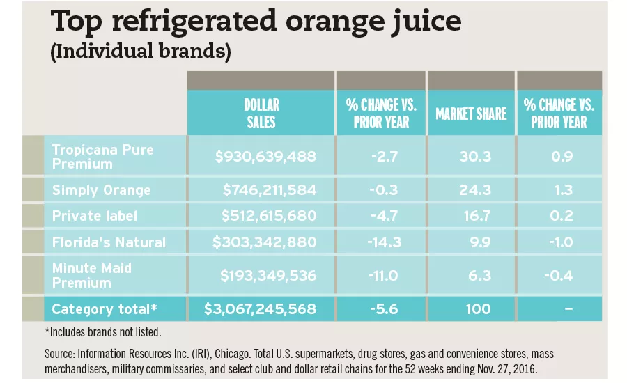 Top refrigerated orange juices by individual brand