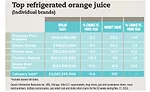 Top refrigerated orange juices by individual brand