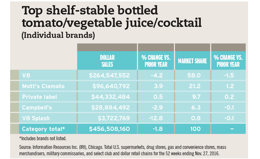 Shelf Life Of Vegetables Chart