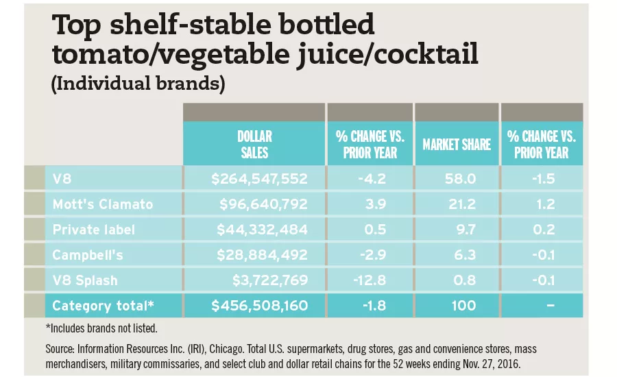 Top shelf-stable bottled tomato/vegetable juice/cocktail